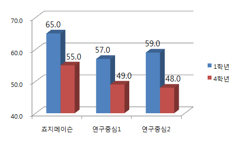 대학이 다양한 배경을 가진 학생들끼리 교류하도록 격려하고 있다고 느끼는 학생 비율