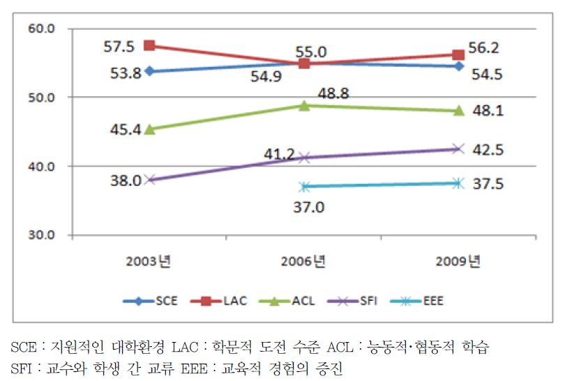 4학년 학생들의 학습경험 경향