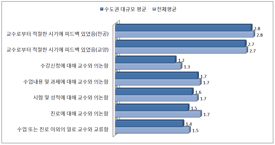 수도권 대규모 대학의 SFI 문항별 평균 비교