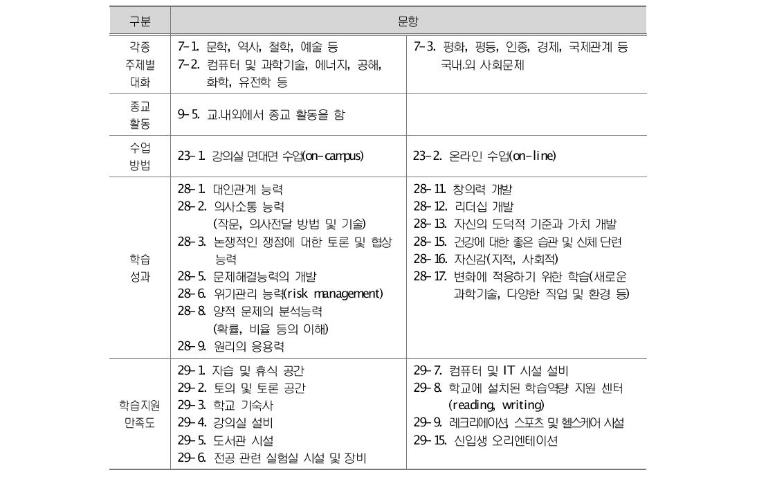 1차년도 조사도구 중 삭제된 문항