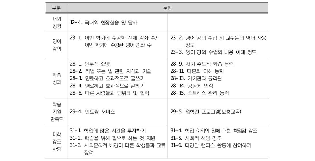 2차년도 연구를 위해 새로 추가된 문항