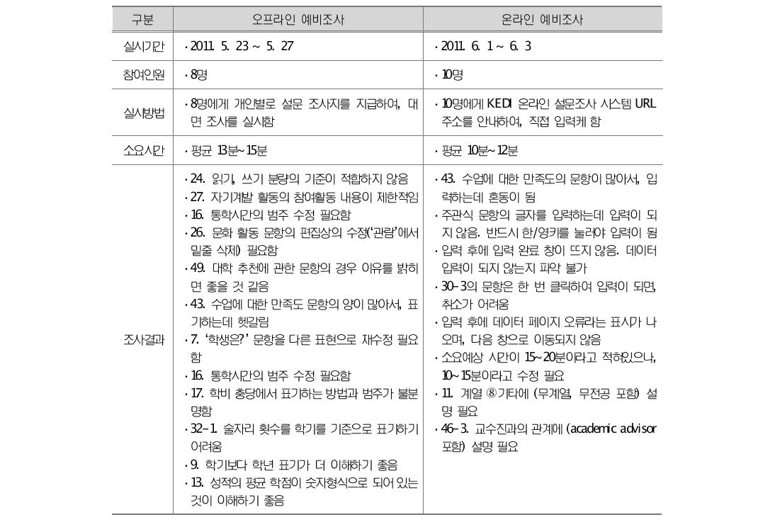 2차년도 조사도구 개발을 위한 예비조사