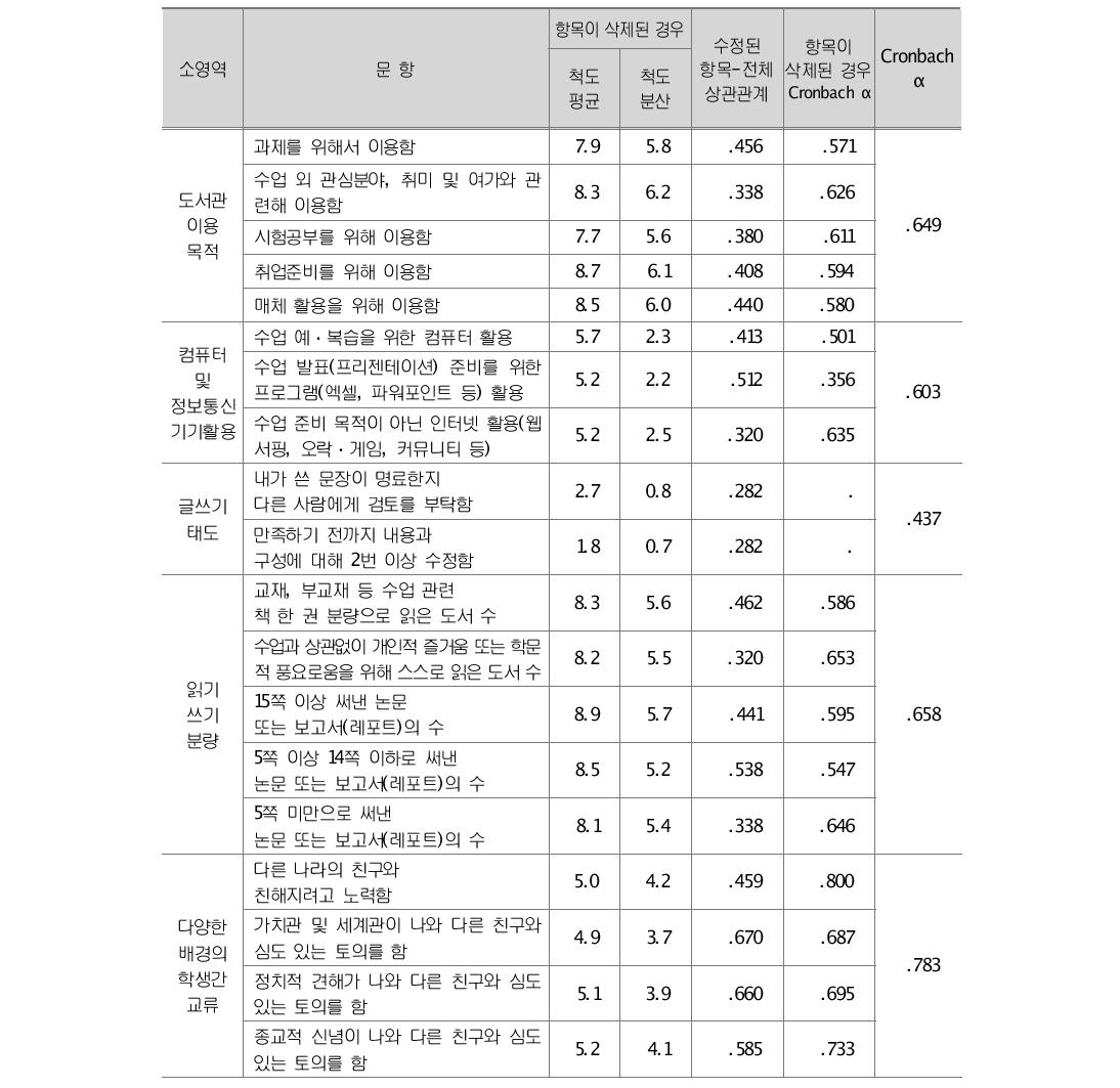 수업 외 학습과정의 신뢰도 분석 결과