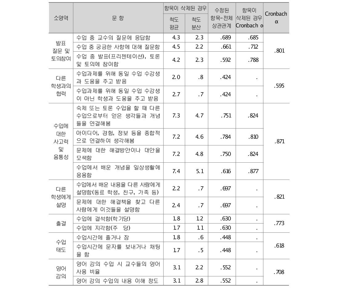 수업 중 학습과정의 신뢰도 분석 결과