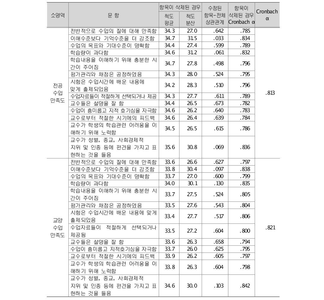 수업 만족도에 관한 신뢰도 분석 결과