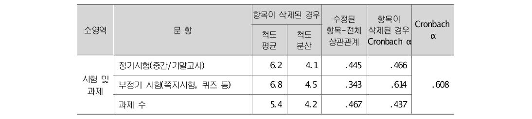 수업 만족도-시험 및 과제에 관한 신뢰도 분석 결과