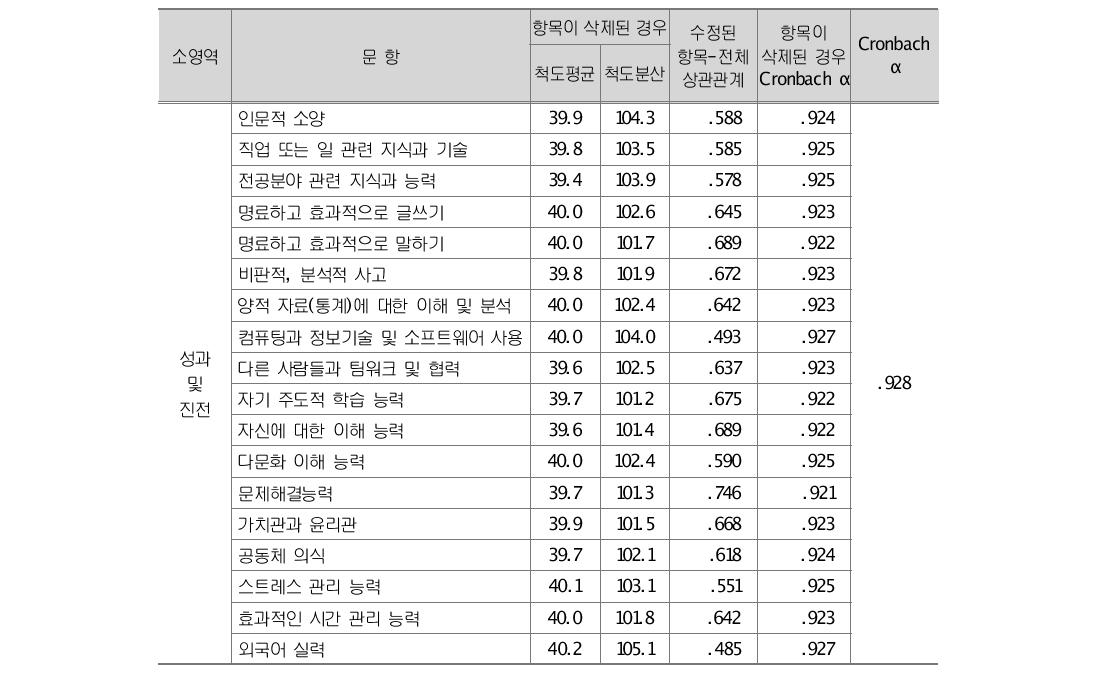 성과 및 진전에 관한 신뢰도 분석 결과