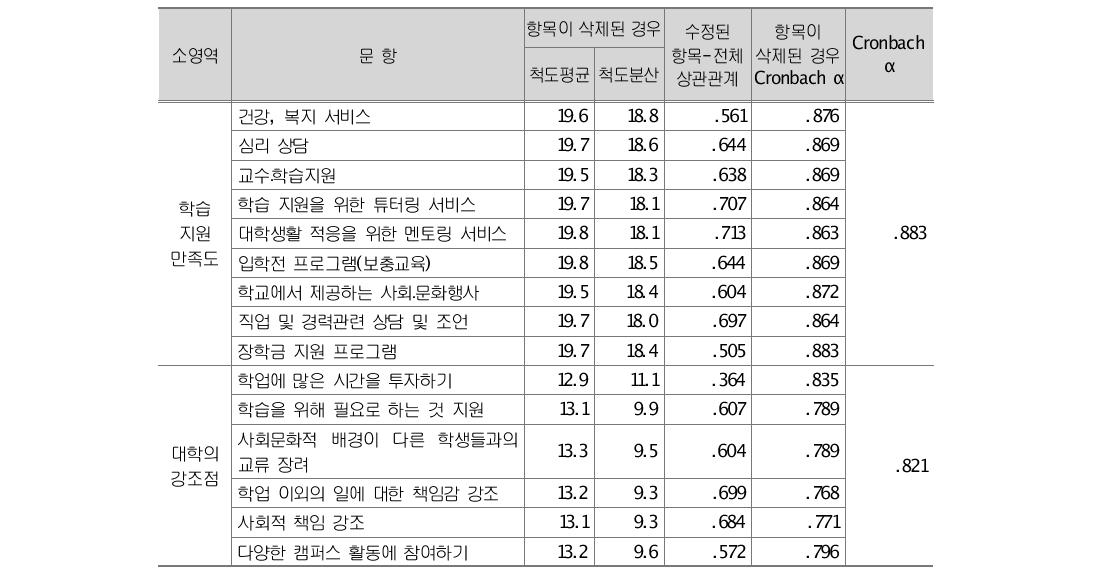 시설 및 서비스에 관한 신뢰도 분석 결과