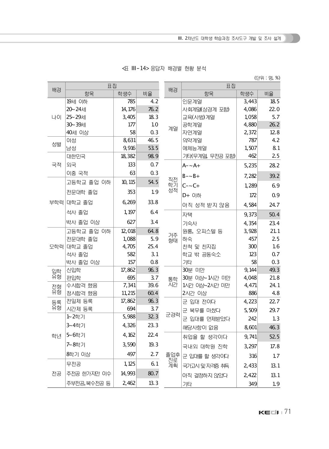 응답자 배경별 현황 분석