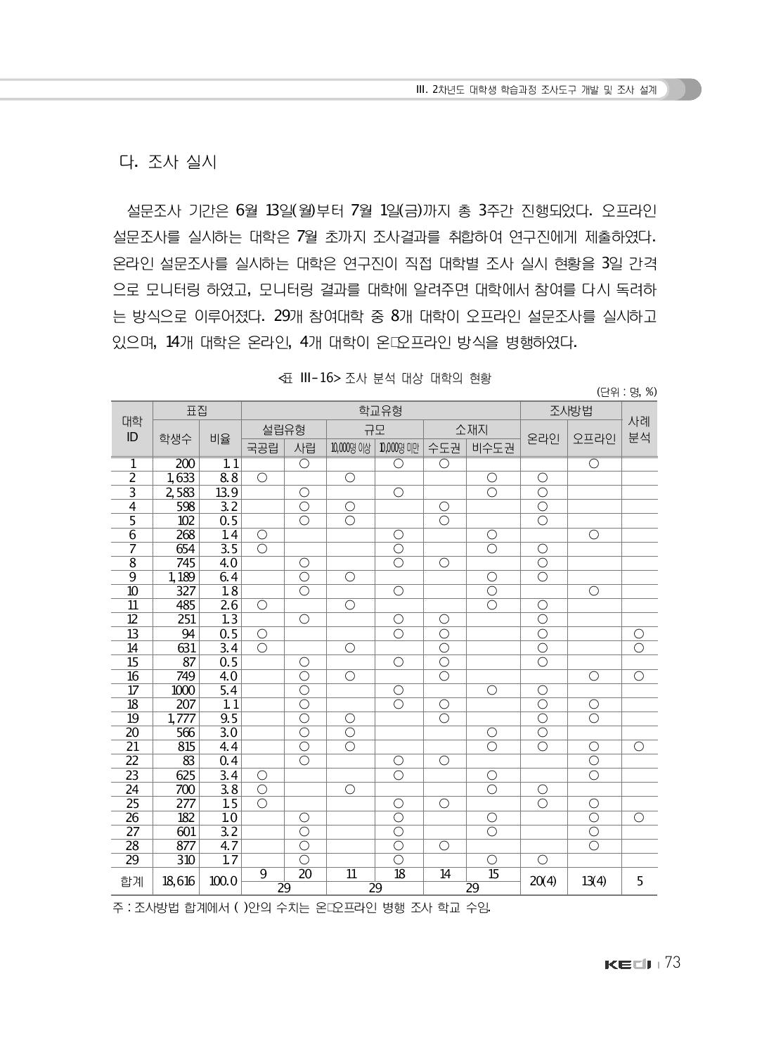 조사 분석 대상 대학의 현황