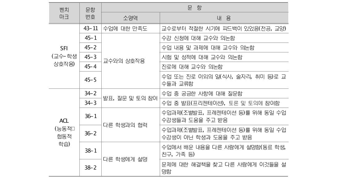 대학 사례 분석을 위한 문항의 구성