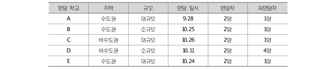 면담 대상 및 일정