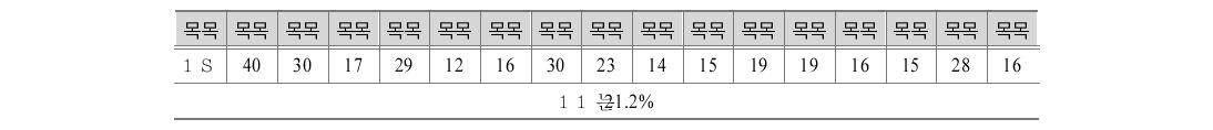 2010학년도 시･도별 고교 서술형 평가 반영 비율 (%)