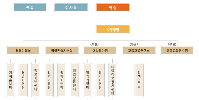 한국대학교육협의회 조직 및 부서