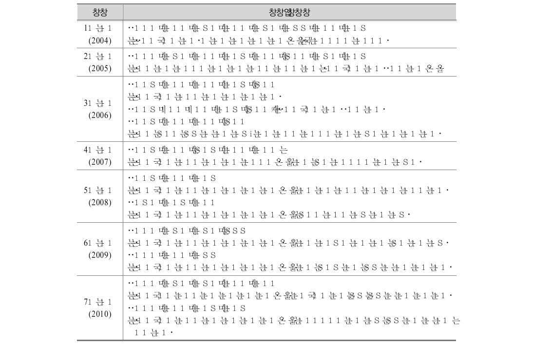 1~7차 연도(2004~2010년) 고교-대학 연계 연구 성과
