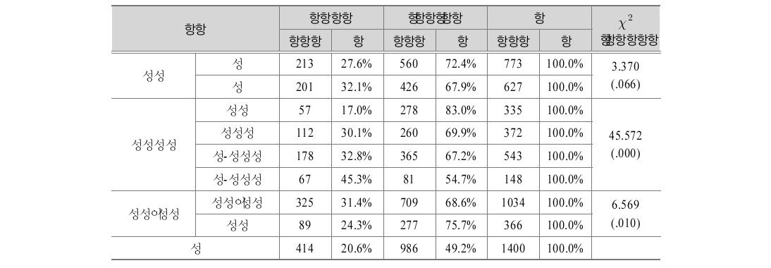 개인 특성별 대학 계열별 진학(1976-86년 출생집단)