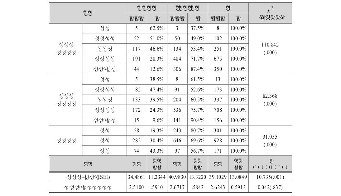 출신배경별 대학 계열별 진학(1976-86년 출생집단)