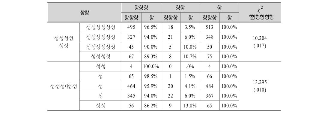 대학 전공, 대학교 평판에 따른 대학원 진학(1976-86년 출생집단)