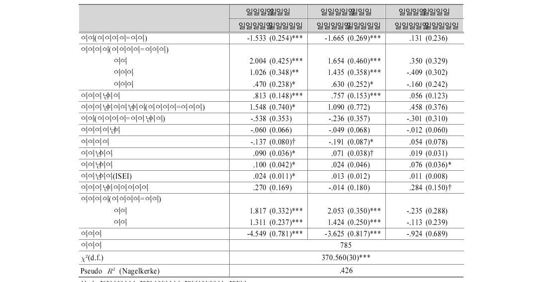 고등학교 계열별 진학에 대한 독립변인의 효과(1943-55년 출생집단)