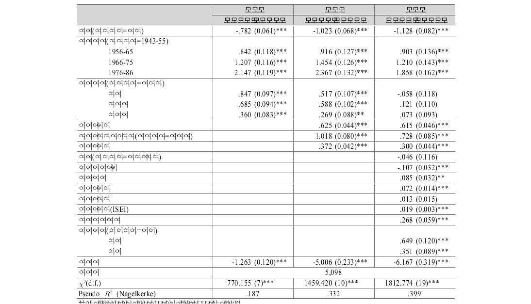 대학 진학에 대한 독립변인의 효과