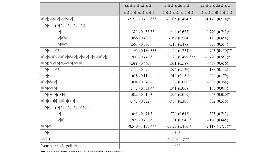 대학 계열별 진학에 대한 독립변인의 효과(1943-55년 출생집단)