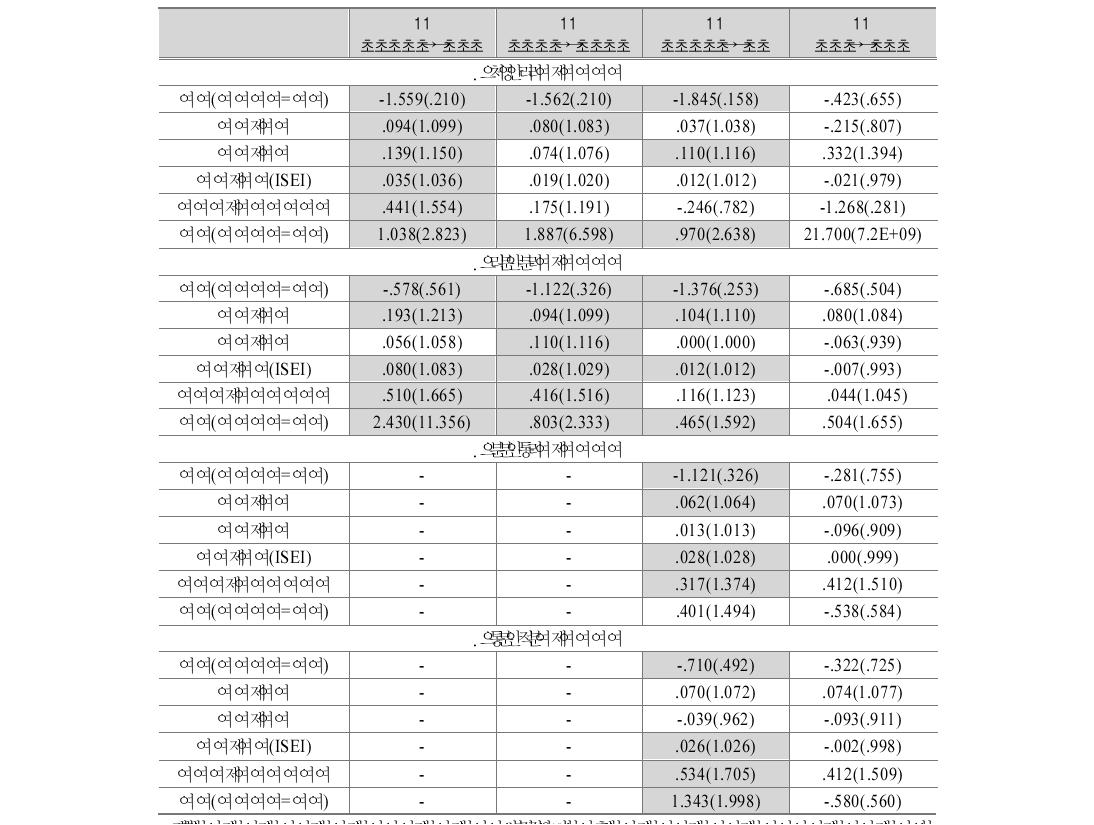 출생집단별 성, 출신배경 변인 효과 비교