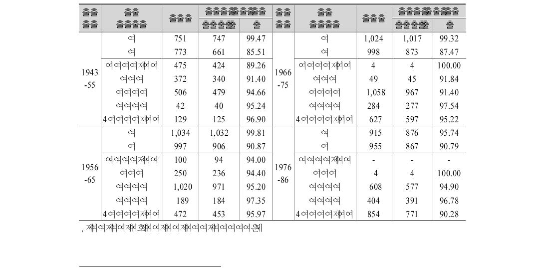 출생집단별, 성별, 교육수준별 일자리 경험 여부