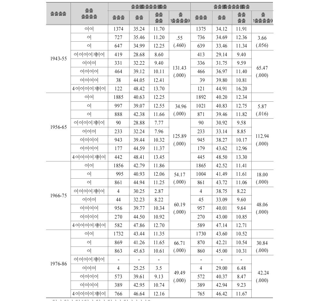 출생집단별, 성별, 교육수준별 초직･현직 직업지위 점수