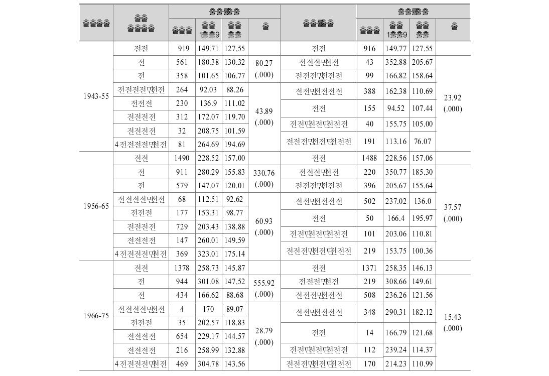 출생집단별, 성별, 교육수준별, 현직 계급별 월평균 소득