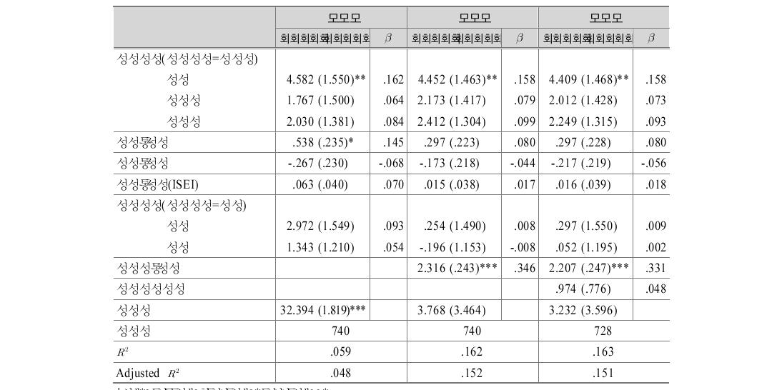 초직 지위에 대한 영향 요인(1976-86년 출생집단, 남성 표본)