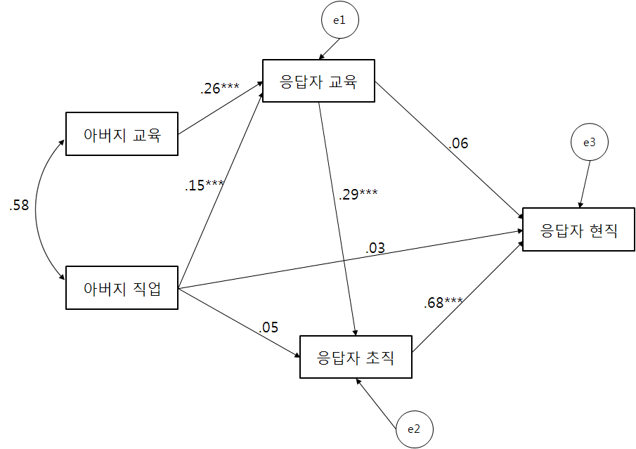 지위 획득 기본 모형(1976-86년 출생집단)