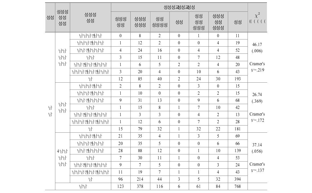 응답자 교육수준을 통제한 삼원이동표(1976-86년 출생집단)