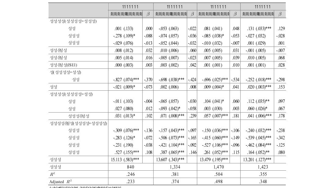 출생집단별 현직 월평균 실질 소득에 대한 영향 요인