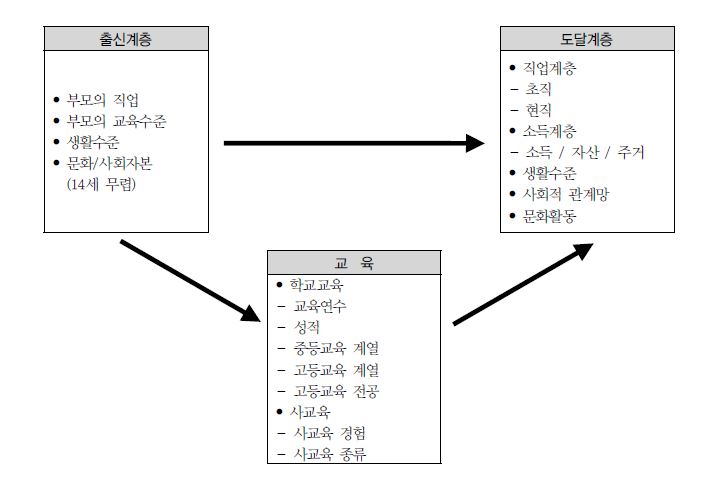 기본 분석 모형