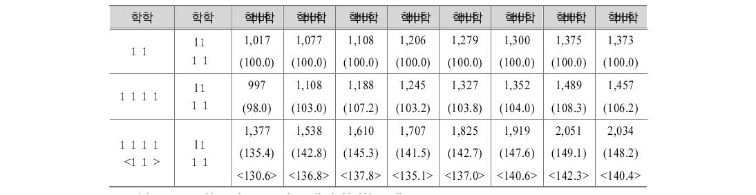 학력별 초임(경력 1년 미만자)(천원, %, 고졸=100)