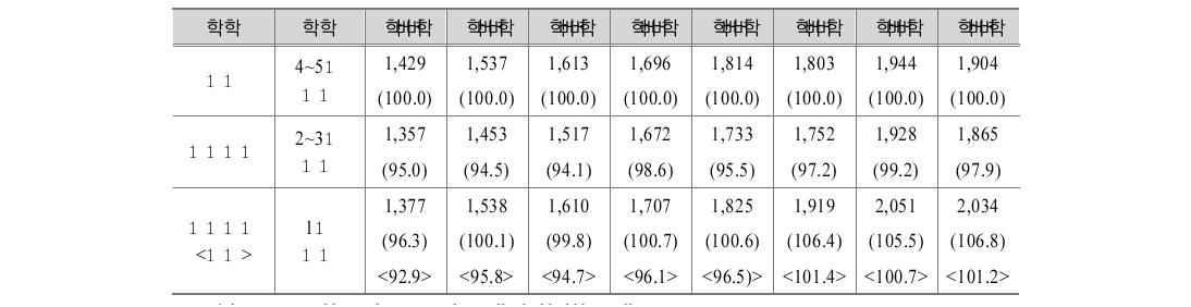 재학기간을 경력년수로 환산한 학력별 임금 추이(천원, %, 고졸=100)