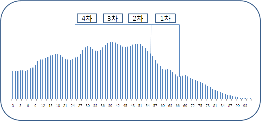 2011년 연령별 인구구조(단위: 명)