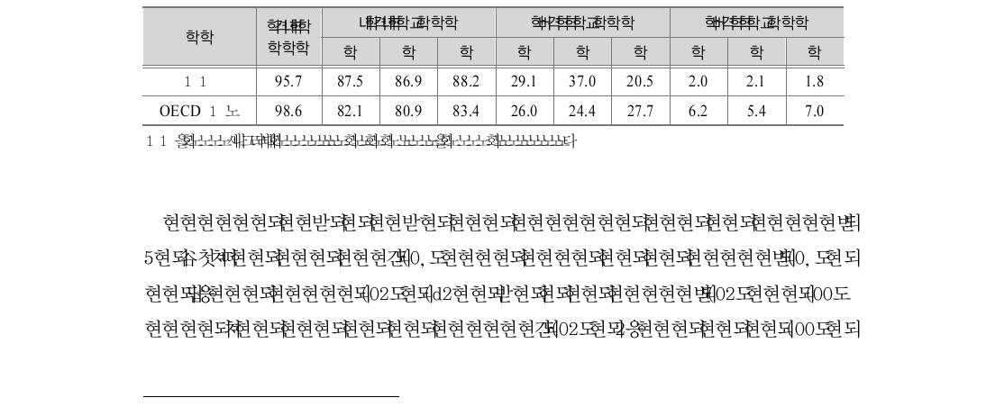 한국, OECD회원국 평균 연령별 취학률(5-39세, 2009년 기준)