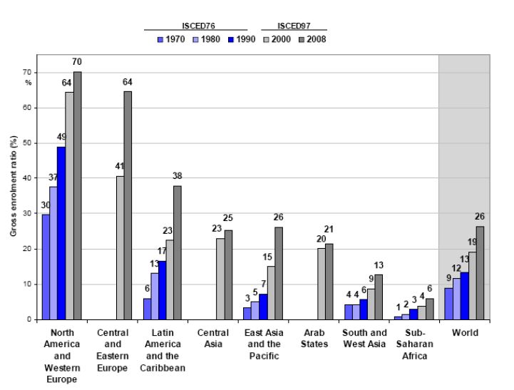 전 세계 지역별 고등교육 등록률의 변화추세(1970~2008)