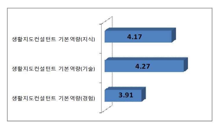 생활지도컨설턴트 역량의 중요도