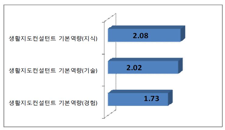 생활지도컨설턴트 역량의 숙달도