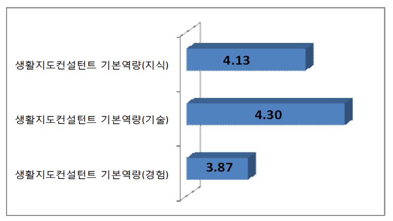 생활지도컨설턴트 역량의 필요도