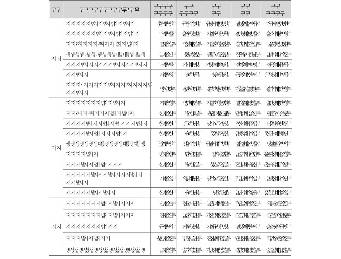 생활지도컨설턴트 역량의 필요도 단위: 명(%)