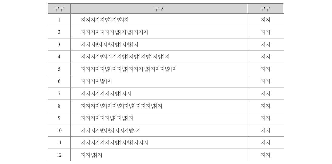 전체 차원의 요구 순위