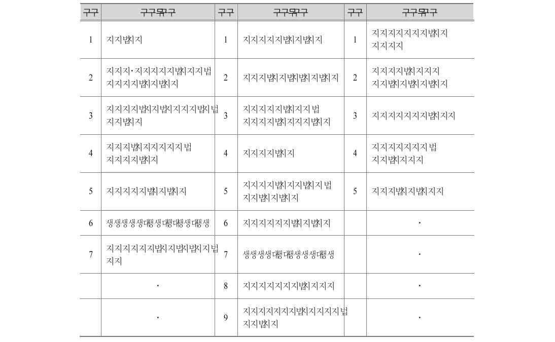 지식･기술･경험별 요구 순위