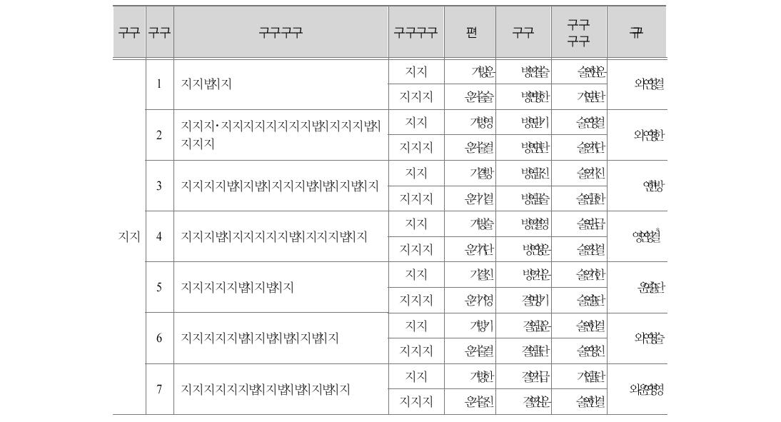 학교컨설턴트 양성 과정 이수 여부별 요구 비교