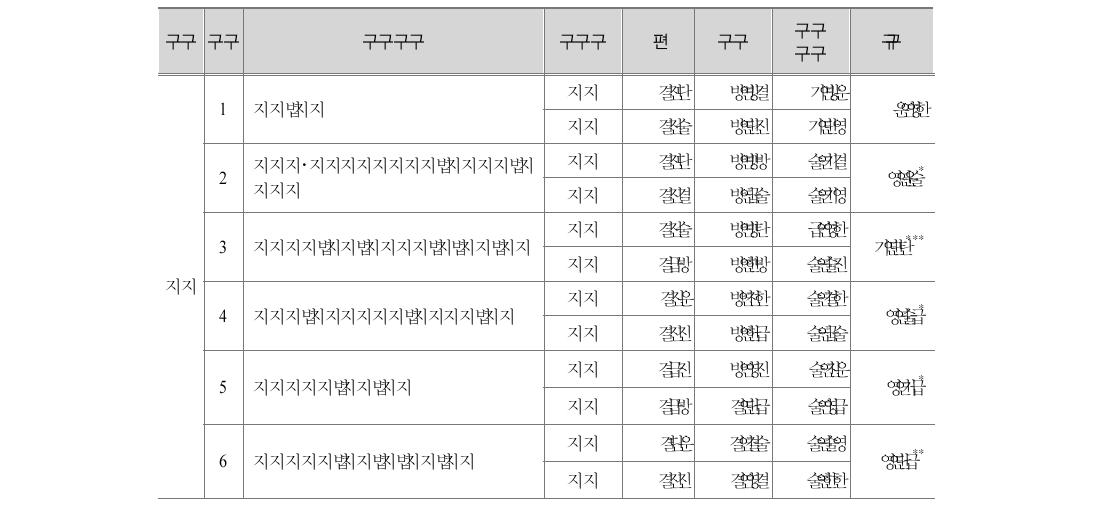 학교급별 교육 요구 비교