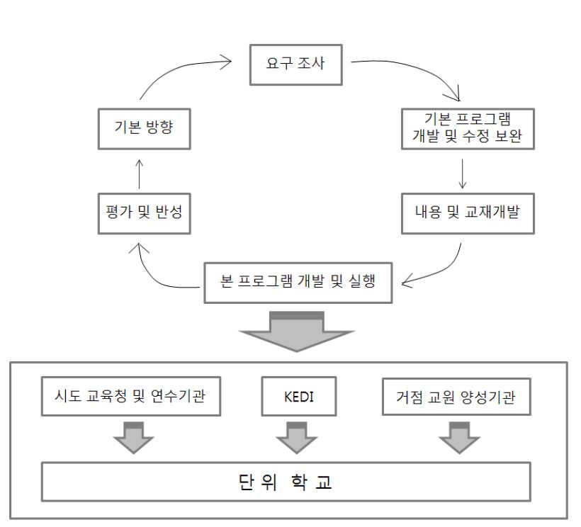 학교경영컨설턴트 양성 프로그램 개발 및 운영 모형