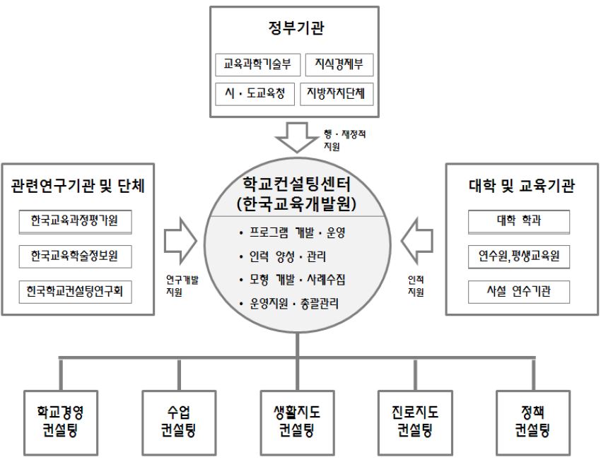 학교컨설팅 연구･사업 센터 모형