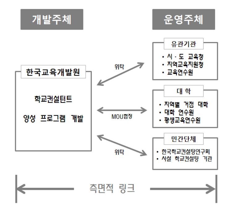 학교컨설턴트 양성 프로그램의 공공 및 민간 기관 위탁･협정 운영 모형